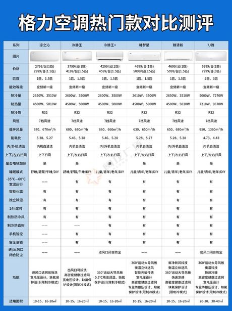 格力空调哪个系列好，哪个系列的格力空调最适合你？