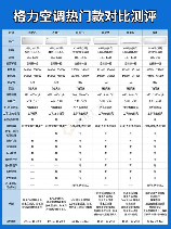 格力空调哪个系列好，哪个系列的格力空调最适合你？